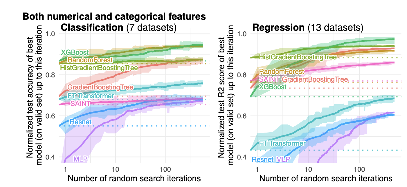 Paper review: Why do tree-based models still outperform deep learning ...